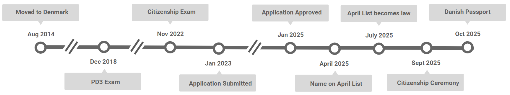 Timeline for applying for and receiving danish citizenship